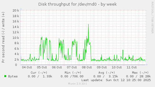Disk throughput for /dev/md0