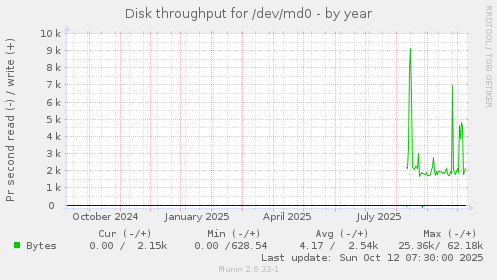 Disk throughput for /dev/md0