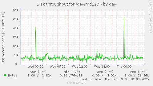 Disk throughput for /dev/md127