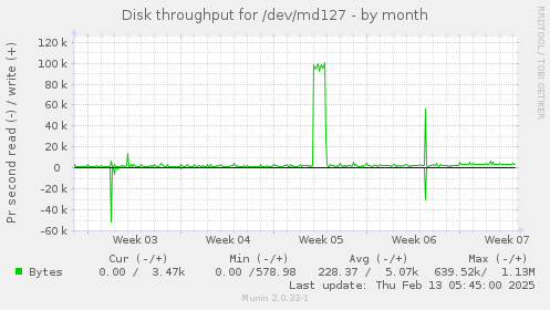 Disk throughput for /dev/md127