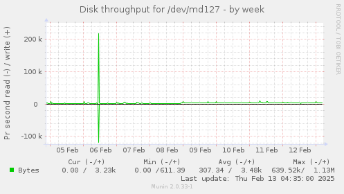 Disk throughput for /dev/md127