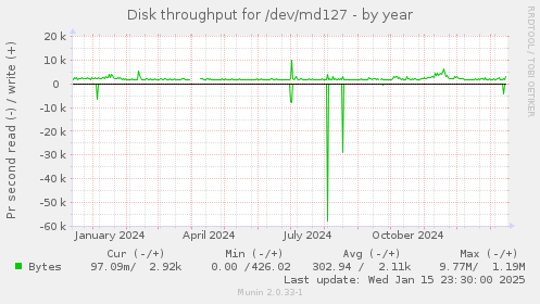 Disk throughput for /dev/md127