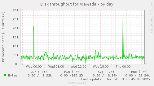 Disk throughput for /dev/sda