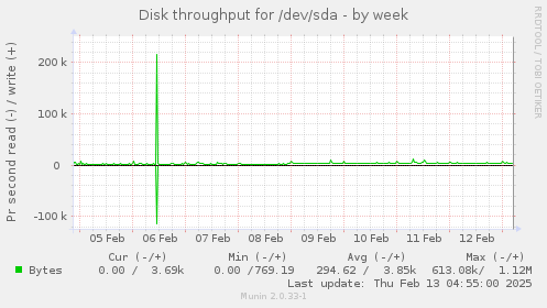 Disk throughput for /dev/sda