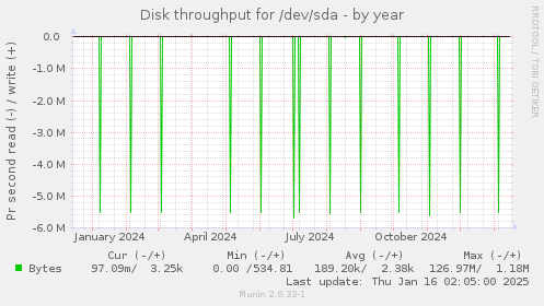 Disk throughput for /dev/sda