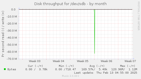 Disk throughput for /dev/sdb