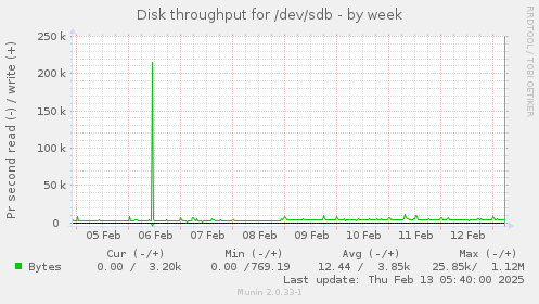 Disk throughput for /dev/sdb