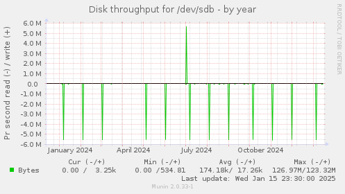 Disk throughput for /dev/sdb