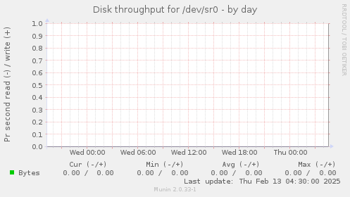 Disk throughput for /dev/sr0