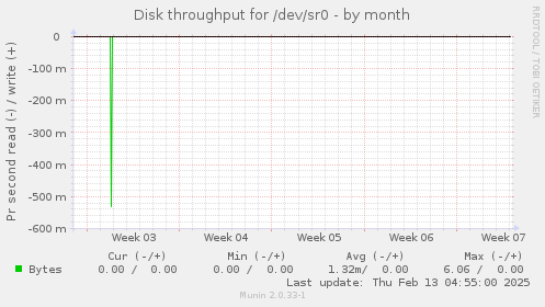 Disk throughput for /dev/sr0