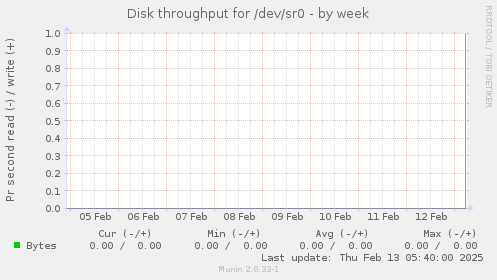 Disk throughput for /dev/sr0