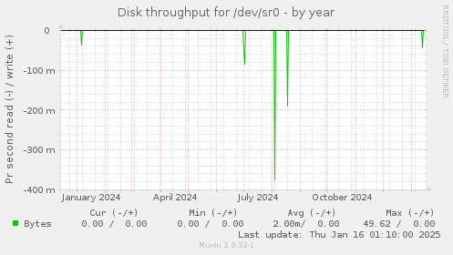 Disk throughput for /dev/sr0