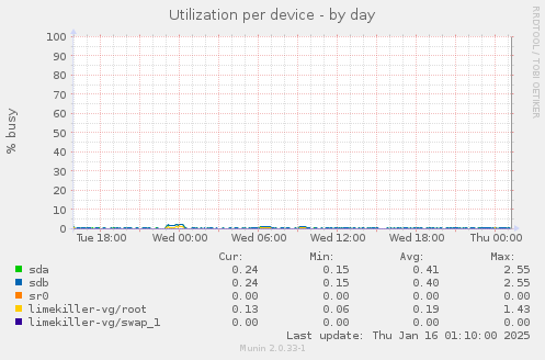 Utilization per device