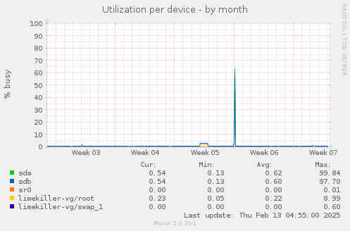 Utilization per device