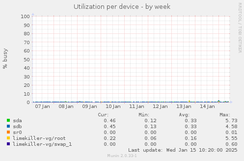 Utilization per device