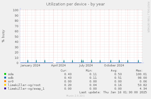 Utilization per device