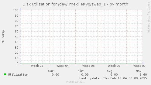 Disk utilization for /dev/limekiller-vg/swap_1