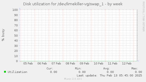 Disk utilization for /dev/limekiller-vg/swap_1