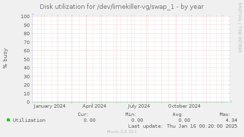 Disk utilization for /dev/limekiller-vg/swap_1