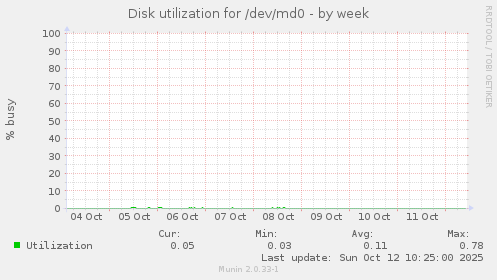 Disk utilization for /dev/md0