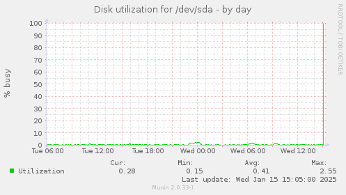 daily graph