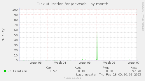 Disk utilization for /dev/sdb