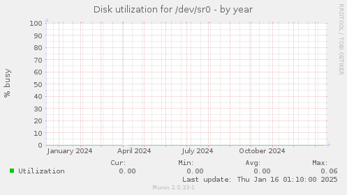 Disk utilization for /dev/sr0