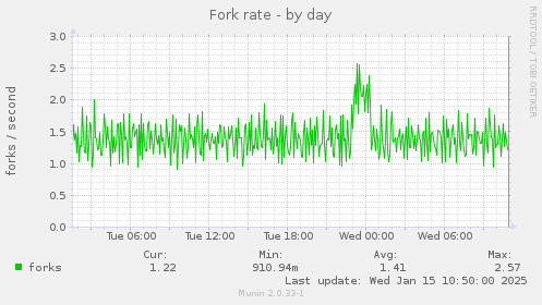 Fork rate