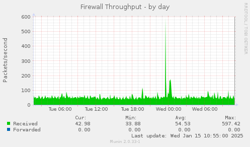 Firewall Throughput