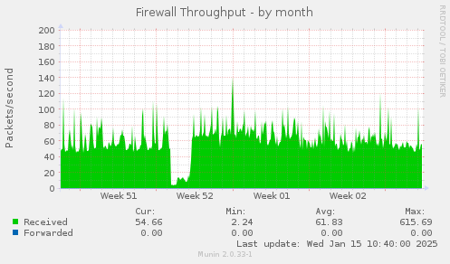 Firewall Throughput