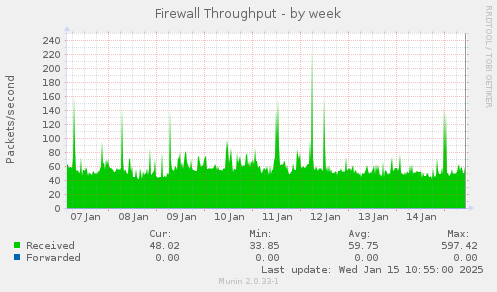 Firewall Throughput