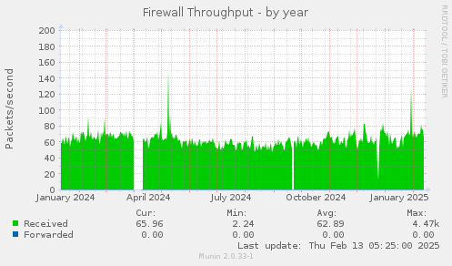 Firewall Throughput