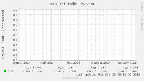 as30071 traffic