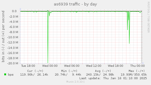 as6939 traffic