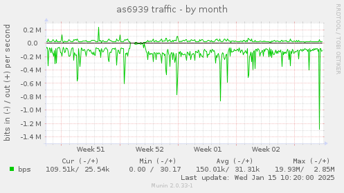 as6939 traffic