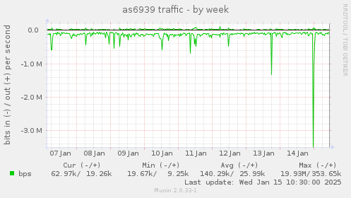 as6939 traffic