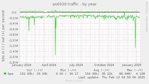 as6939 traffic