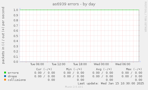 as6939 errors