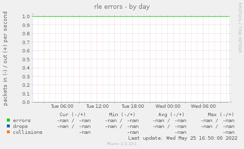 rle errors