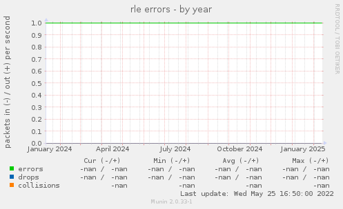 rle errors