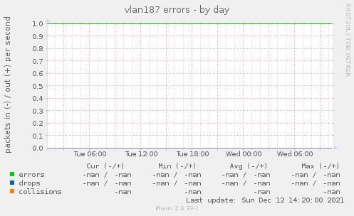 vlan187 errors