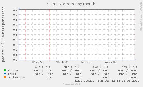 vlan187 errors