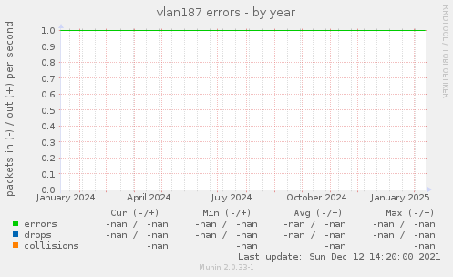 vlan187 errors