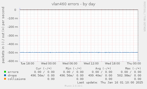 vlan460 errors