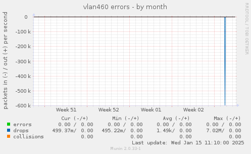 vlan460 errors