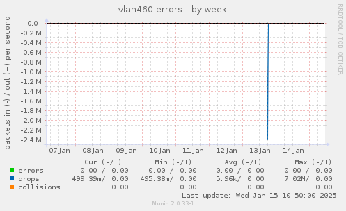 vlan460 errors