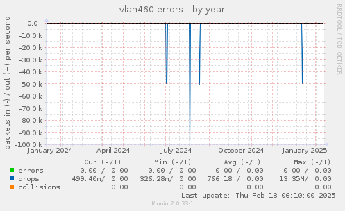 vlan460 errors