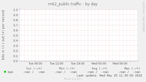 m62_public traffic