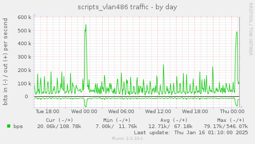 scripts_vlan486 traffic