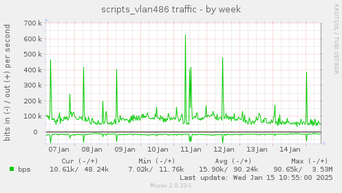 scripts_vlan486 traffic